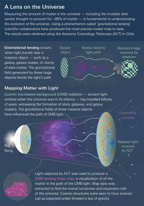 Gravitational waves from thermal heavy scalar dark matter.